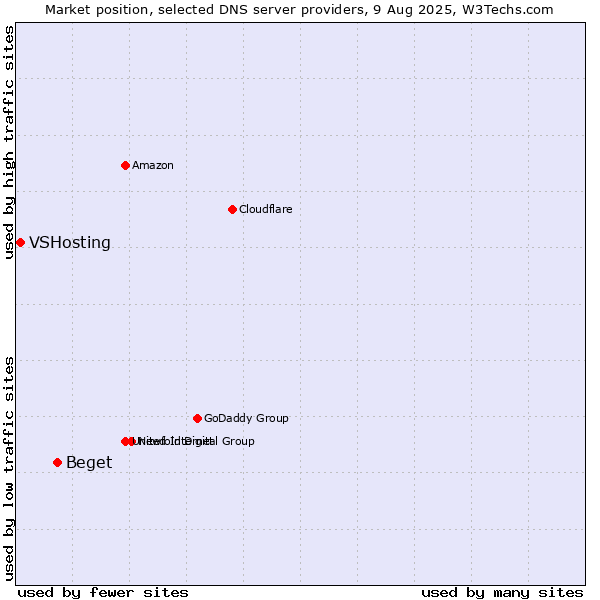 Market position of Beget vs. VSHosting