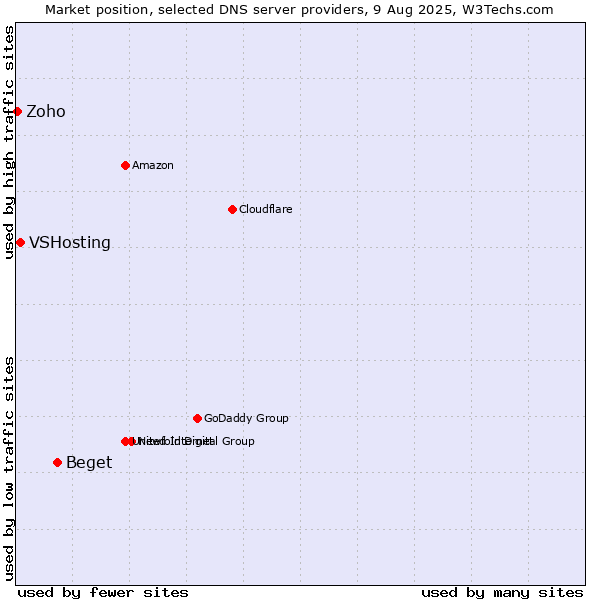 Market position of Beget vs. VSHosting vs. Zoho