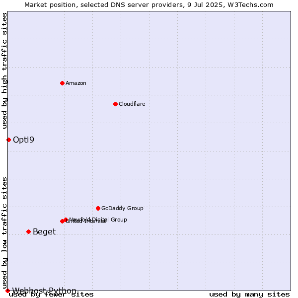 Market position of Beget vs. Opti9 vs. Webhost Python
