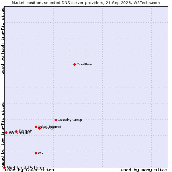 Market position of Beget vs. Webhuset vs. Webhost Python