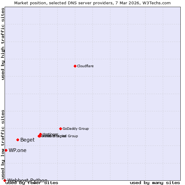 Market position of Beget vs. WP.one vs. Webhost Python