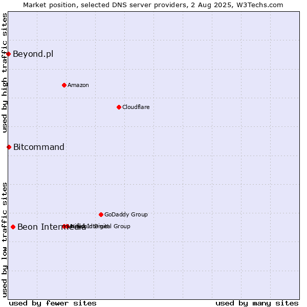 Market position of Beon Intermedia vs. Bitcommand vs. Beyond.pl