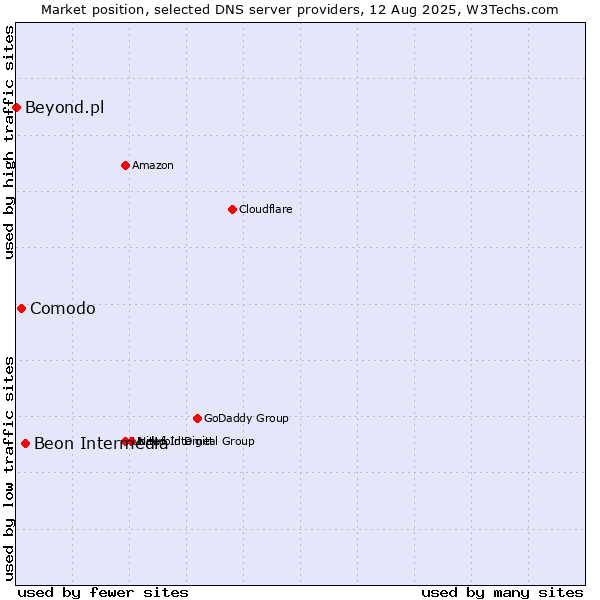 Market position of Beon Intermedia vs. Comodo vs. Beyond.pl