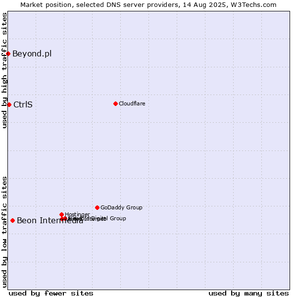 Market position of Beon Intermedia vs. CtrlS vs. Beyond.pl