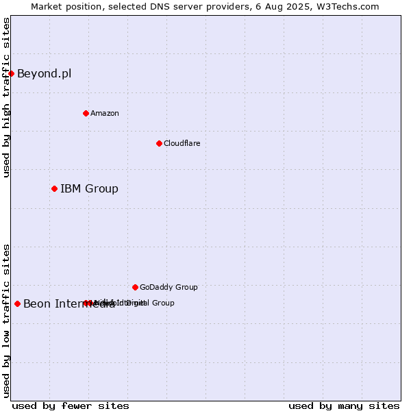 Market position of IBM Group vs. Beon Intermedia vs. Beyond.pl