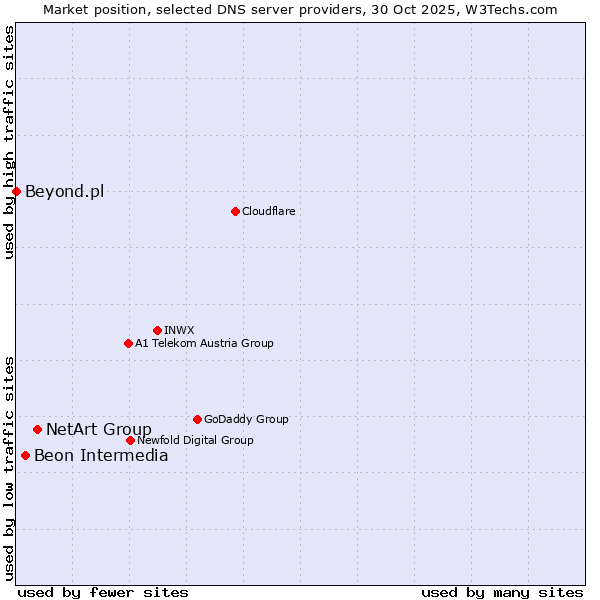 Market position of NetArt Group vs. Beon Intermedia vs. Beyond.pl
