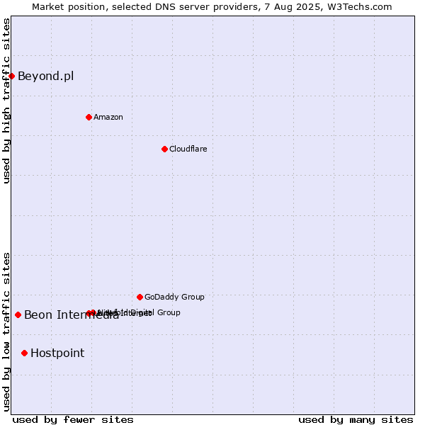 Market position of Hostpoint vs. Beon Intermedia vs. Beyond.pl