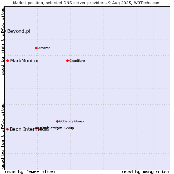 Market position of MarkMonitor vs. Beon Intermedia vs. Beyond.pl