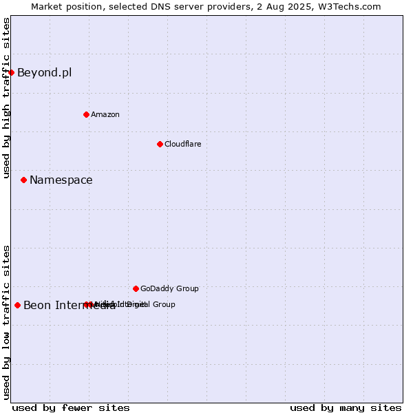 Market position of Namespace vs. Beon Intermedia vs. Beyond.pl