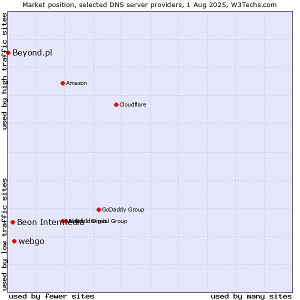 Market position of webgo vs. Beon Intermedia vs. Beyond.pl
