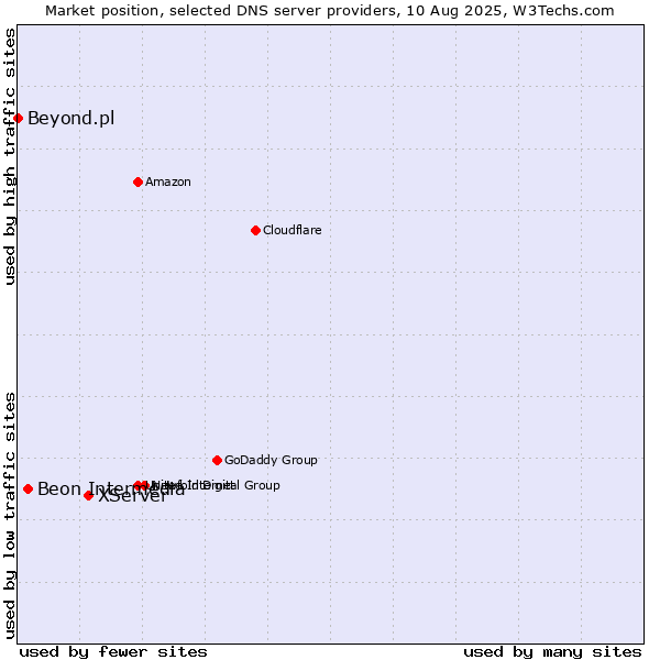 Market position of XServer vs. Beon Intermedia vs. Beyond.pl