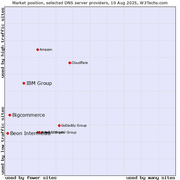 Market position of IBM Group vs. Bigcommerce vs. Beon Intermedia