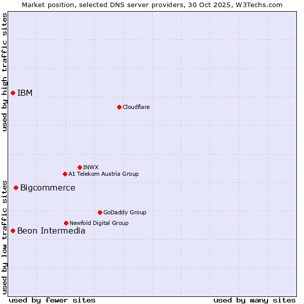 Market position of Bigcommerce vs. IBM vs. Beon Intermedia