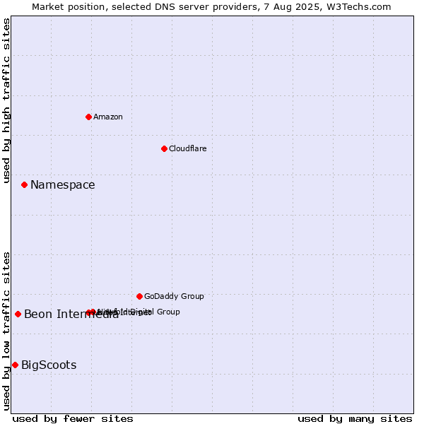 Market position of Namespace vs. Beon Intermedia vs. BigScoots