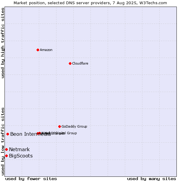 Market position of Beon Intermedia vs. BigScoots vs. Netmark