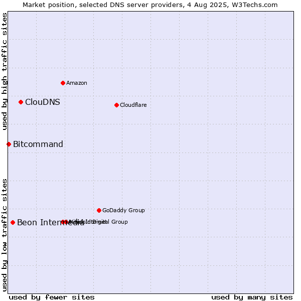 Market position of ClouDNS vs. Beon Intermedia vs. Bitcommand