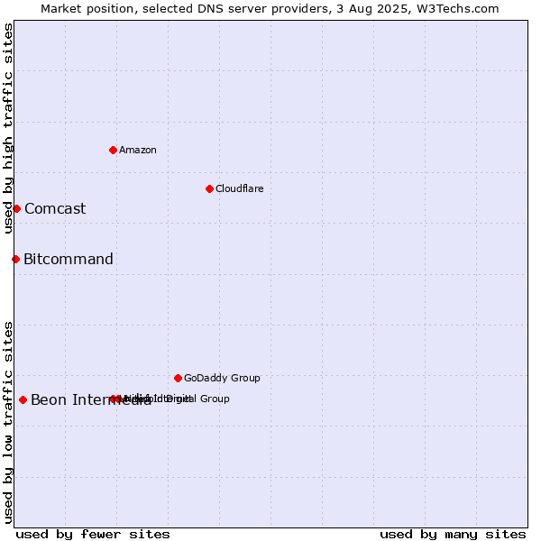 Market position of Beon Intermedia vs. Comcast vs. Bitcommand