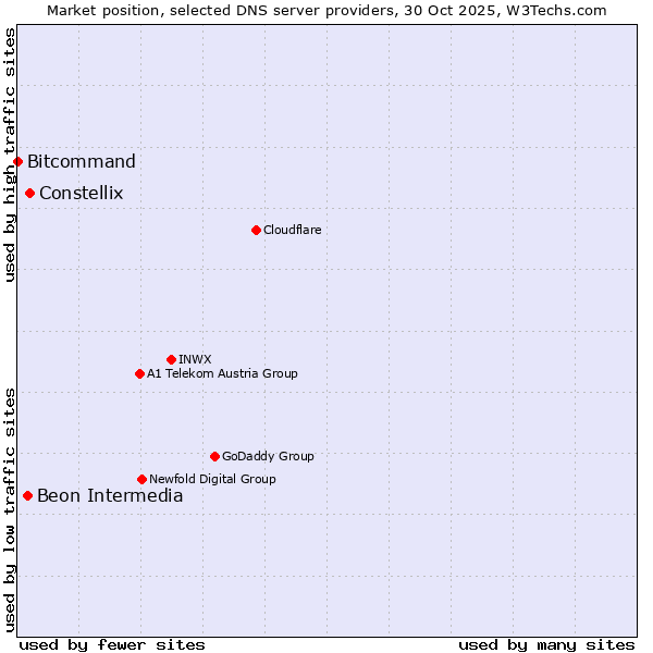 Market position of Constellix vs. Beon Intermedia vs. Bitcommand