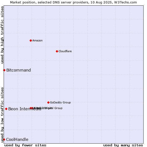 Market position of Beon Intermedia vs. Bitcommand vs. CoolHandle