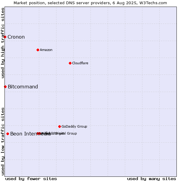 Market position of Beon Intermedia vs. Bitcommand vs. Cronon
