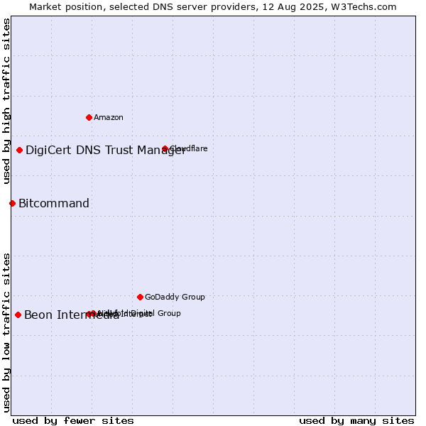 Market position of DigiCert DNS Trust Manager vs. Beon Intermedia vs. Bitcommand