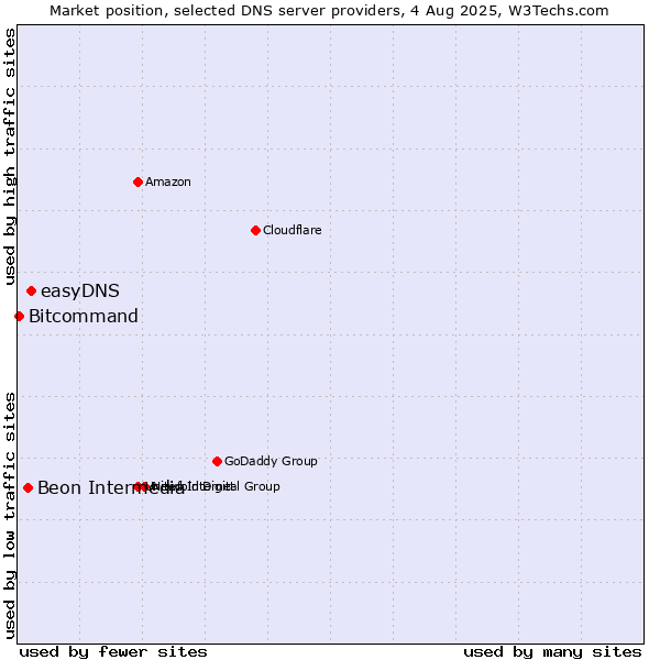 Market position of easyDNS vs. Beon Intermedia vs. Bitcommand