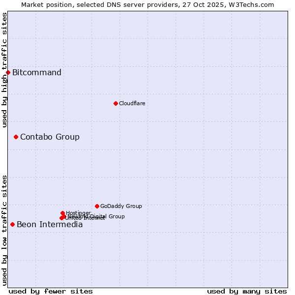 Market position of Contabo Group vs. Beon Intermedia vs. Bitcommand