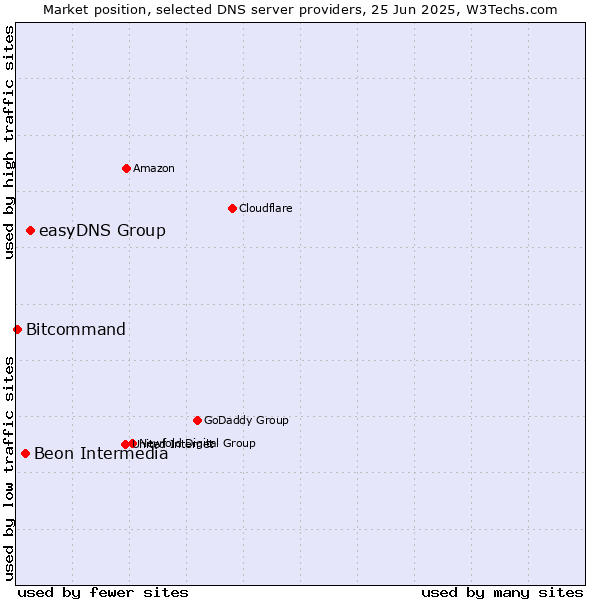 Market position of easyDNS Group vs. Beon Intermedia vs. Bitcommand