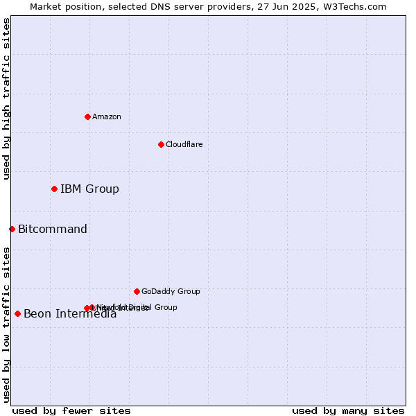Market position of IBM Group vs. Beon Intermedia vs. Bitcommand