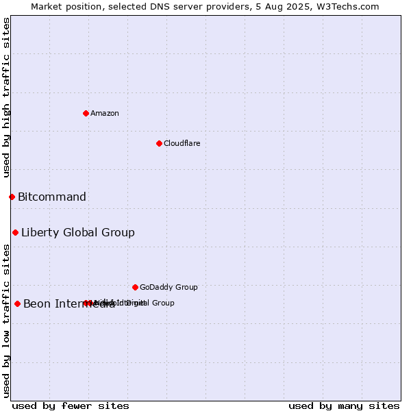 Market position of Beon Intermedia vs. Liberty Global Group vs. Bitcommand