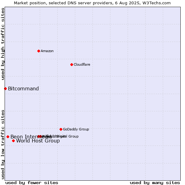 Market position of World Host Group vs. Beon Intermedia vs. Bitcommand