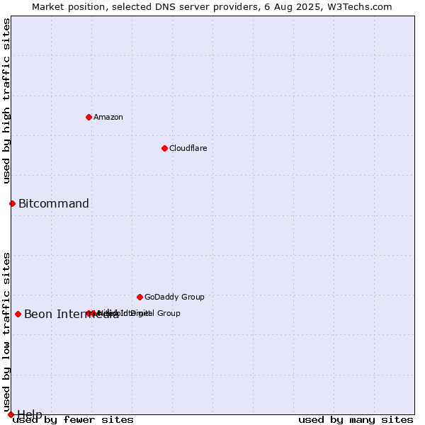 Market position of Beon Intermedia vs. Bitcommand vs. Help