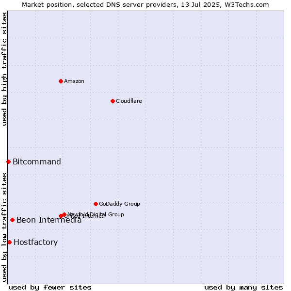Market position of Beon Intermedia vs. Hostfactory vs. Bitcommand