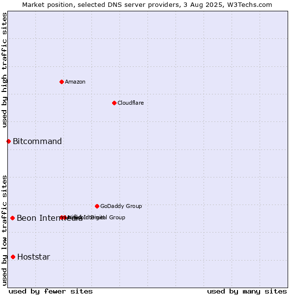 Market position of Hoststar vs. Beon Intermedia vs. Bitcommand