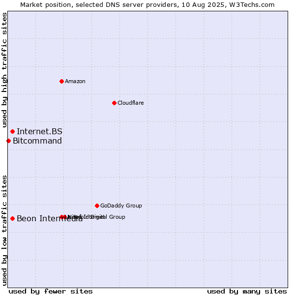 Market position of Internet.BS vs. Beon Intermedia vs. Bitcommand