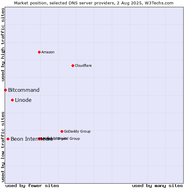 Market position of Linode vs. Beon Intermedia vs. Bitcommand