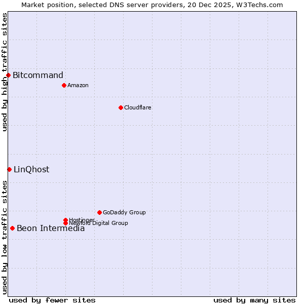 Market position of Beon Intermedia vs. LinQhost vs. Bitcommand