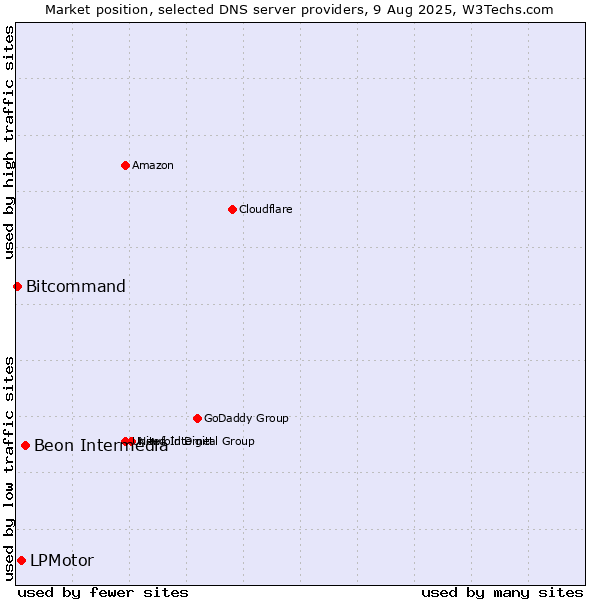 Market position of Beon Intermedia vs. LPMotor vs. Bitcommand