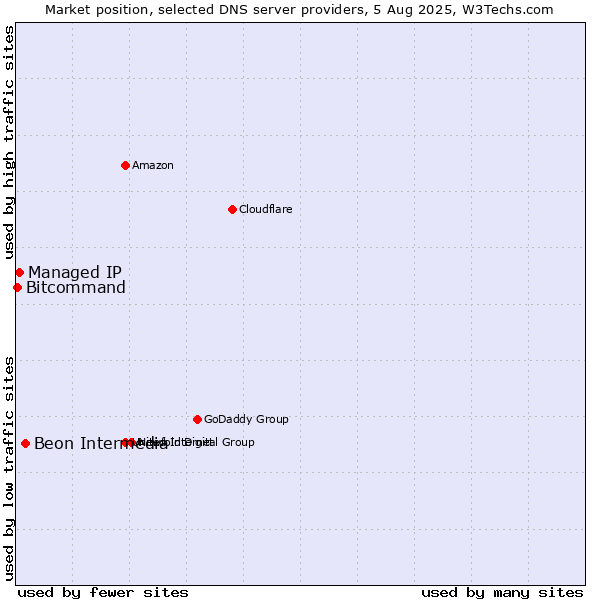 Market position of Beon Intermedia vs. Managed IP vs. Bitcommand