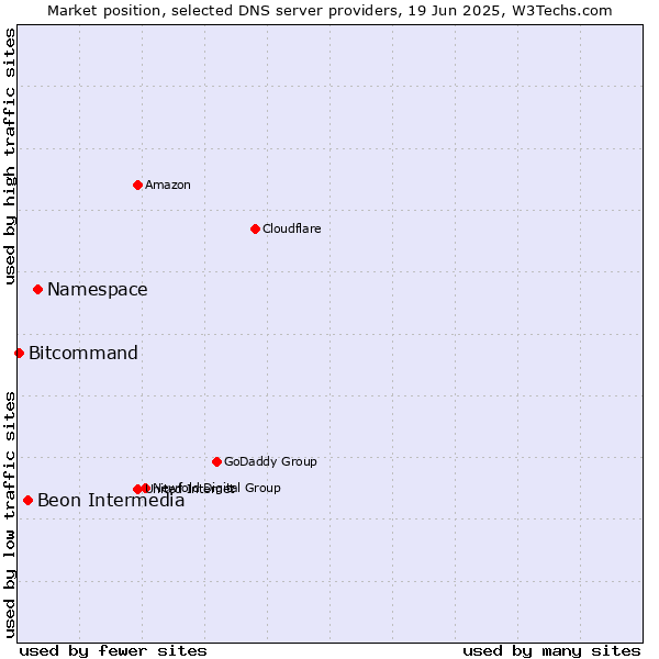 Market position of Namespace vs. Beon Intermedia vs. Bitcommand