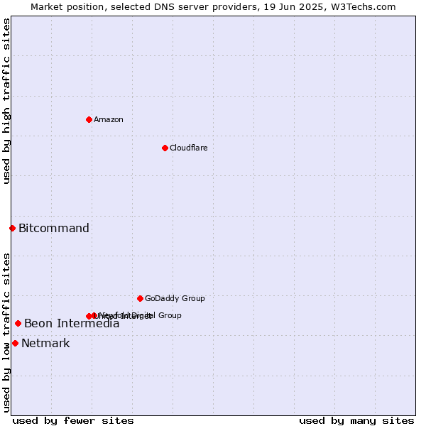 Market position of Beon Intermedia vs. Netmark vs. Bitcommand