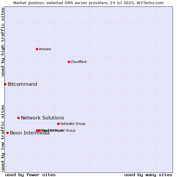 Market position of Network Solutions vs. Beon Intermedia vs. Bitcommand