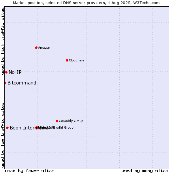 Market position of Beon Intermedia vs. No-IP vs. Bitcommand