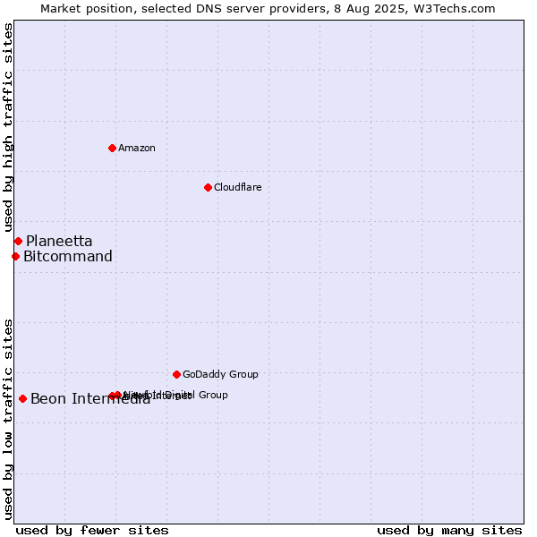 Market position of Beon Intermedia vs. Planeetta vs. Bitcommand
