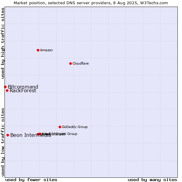 Market position of Beon Intermedia vs. RackForest vs. Bitcommand