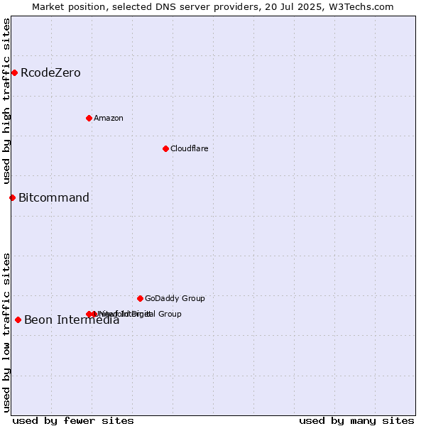 Market position of Beon Intermedia vs. RcodeZero vs. Bitcommand
