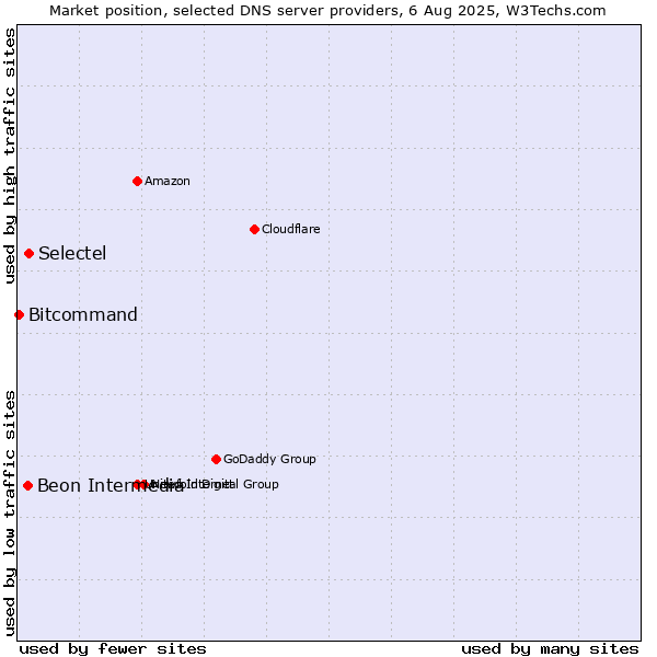 Market position of Selectel vs. Beon Intermedia vs. Bitcommand