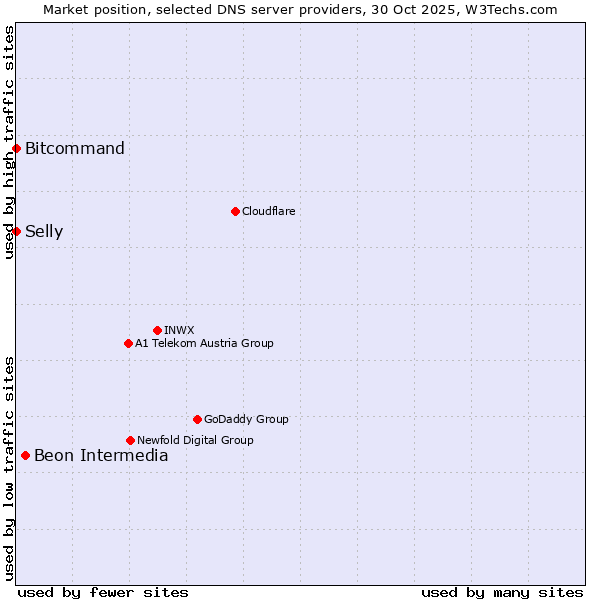 Market position of Beon Intermedia vs. Bitcommand vs. Selly