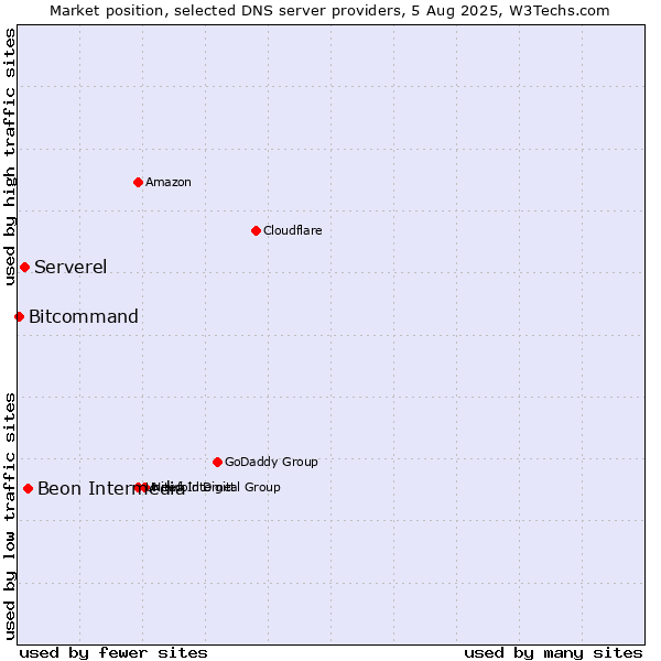 Market position of Beon Intermedia vs. Serverel vs. Bitcommand