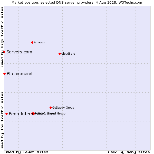 Market position of Beon Intermedia vs. Bitcommand vs. Servers.com